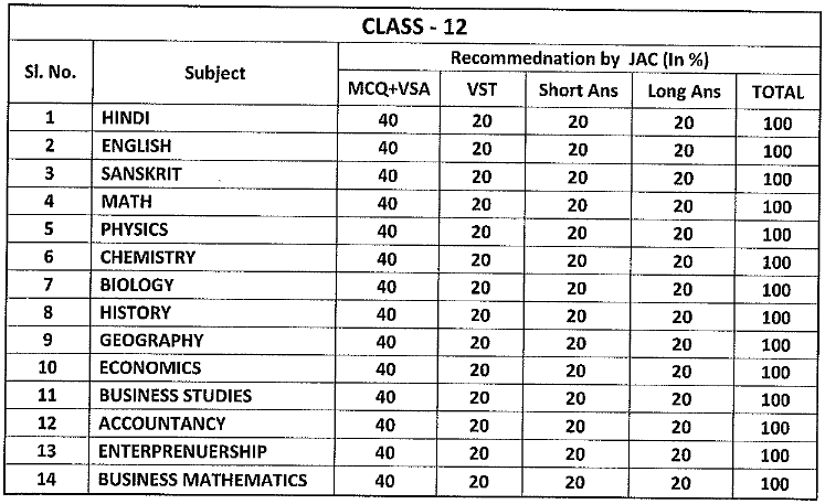JAC 12th Question Paper 2023 JAC Intermediate Blueprint 2023 JAC 12th Model Paper 2023 JAC Inter Exam Pattern 2023