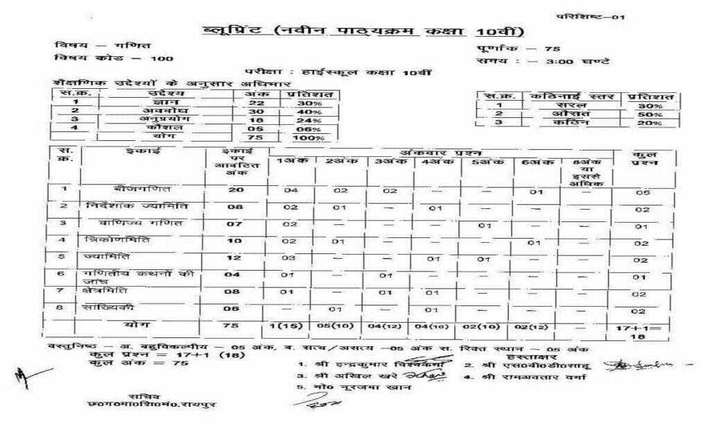 CG 10th Blueprint 2023 CGBSE 10th Exam Pattern 2023 Chhattisgarh Board 10th Marking Scheme 2023