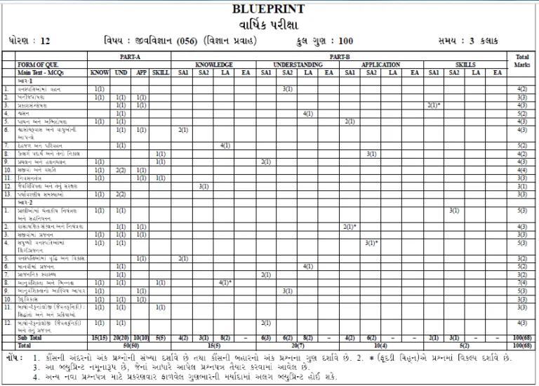 JAC 12th Blueprint 2024 JAC Intermediate Exam Pattern 2024 Jharkhand Board 12th Marking Scheme 2024