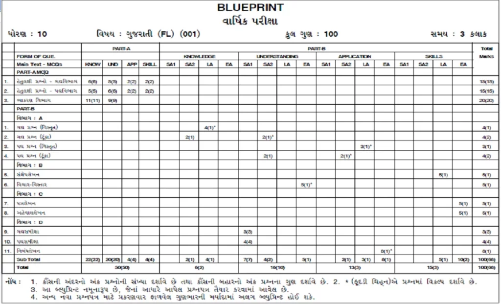 GSEB SSC Blueprint 2024 Gujarat STD 10th Exam Pattern 2024 GSEB Board SSC Marking Scheme 2024