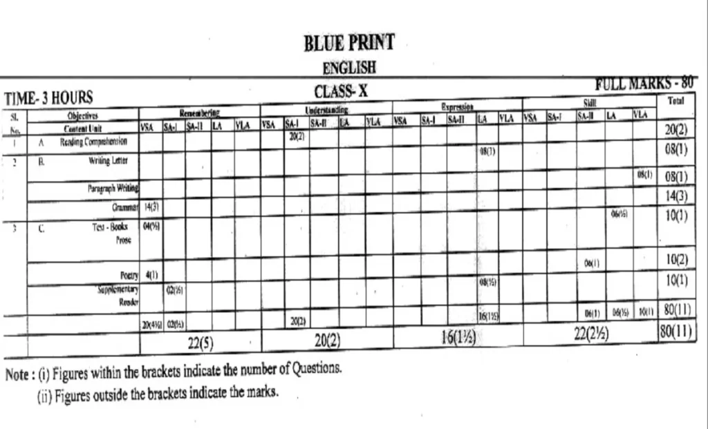 JAC 10th Blueprint 2024 JAC Matric Exam Pattern 2024 Jharkhand Board 10th Marking Scheme 2024