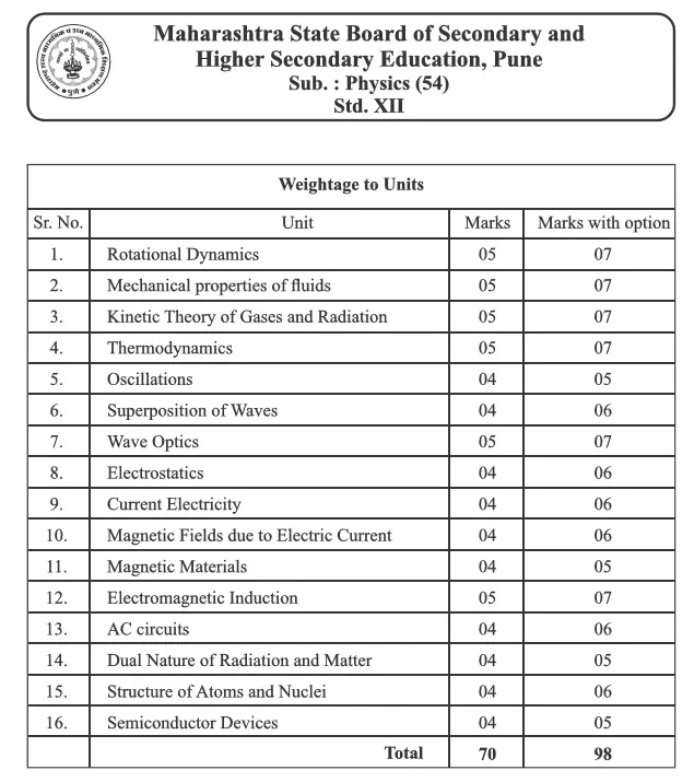 Maha HSC Exam Pattern 2023 Maha 12th Blueprint 2023 Maha +2 Marking Scheme 2023 Maha 12th Weightage Marks 2023