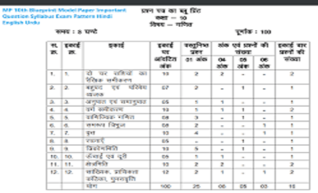 MP 10th Blueprint 2023 MPBSE 10th Exam Pattern 2023 Madhya Pradesh 10th Marking Scheme 2023